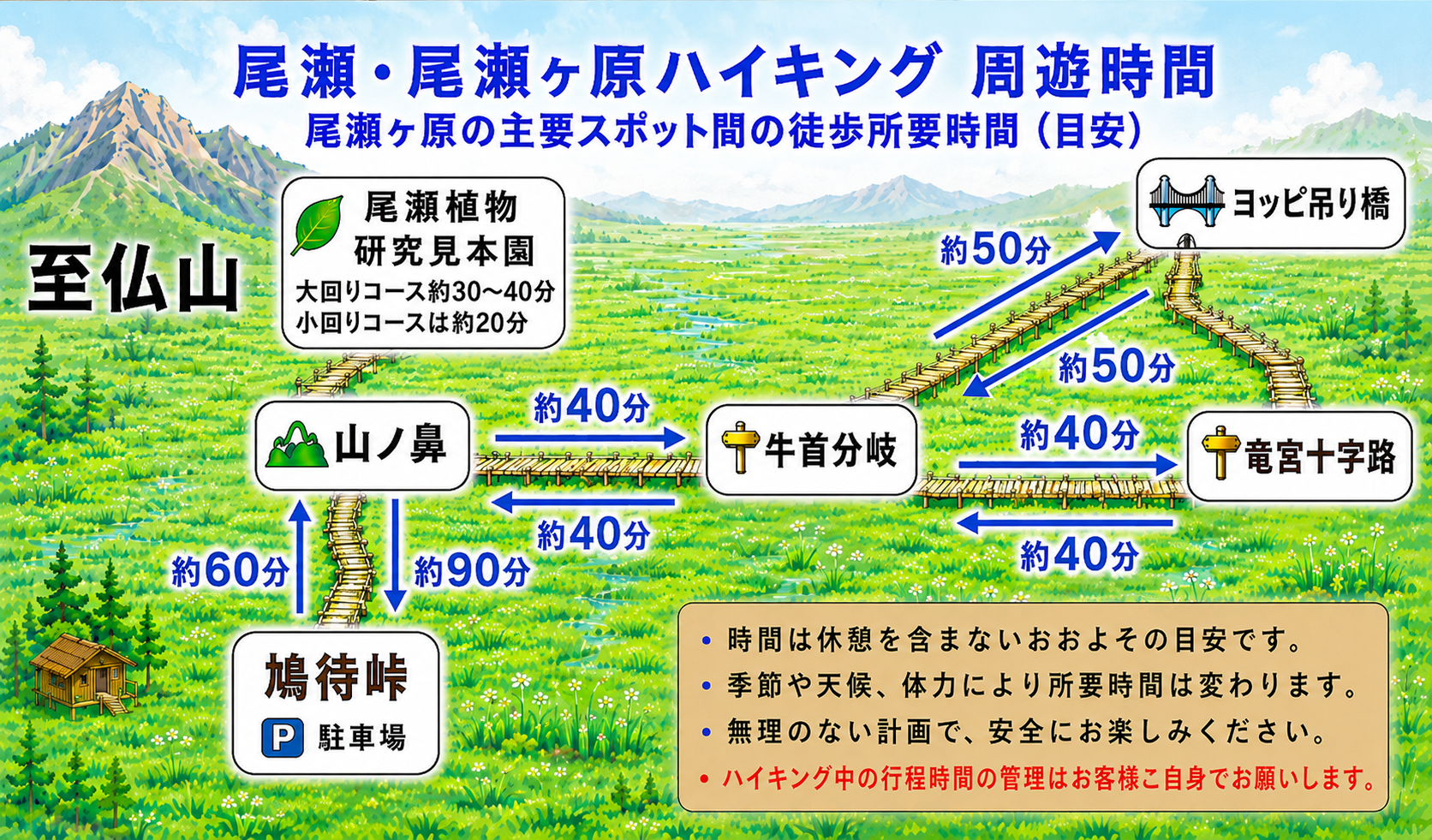 ハイキング周遊時間の目安マップ