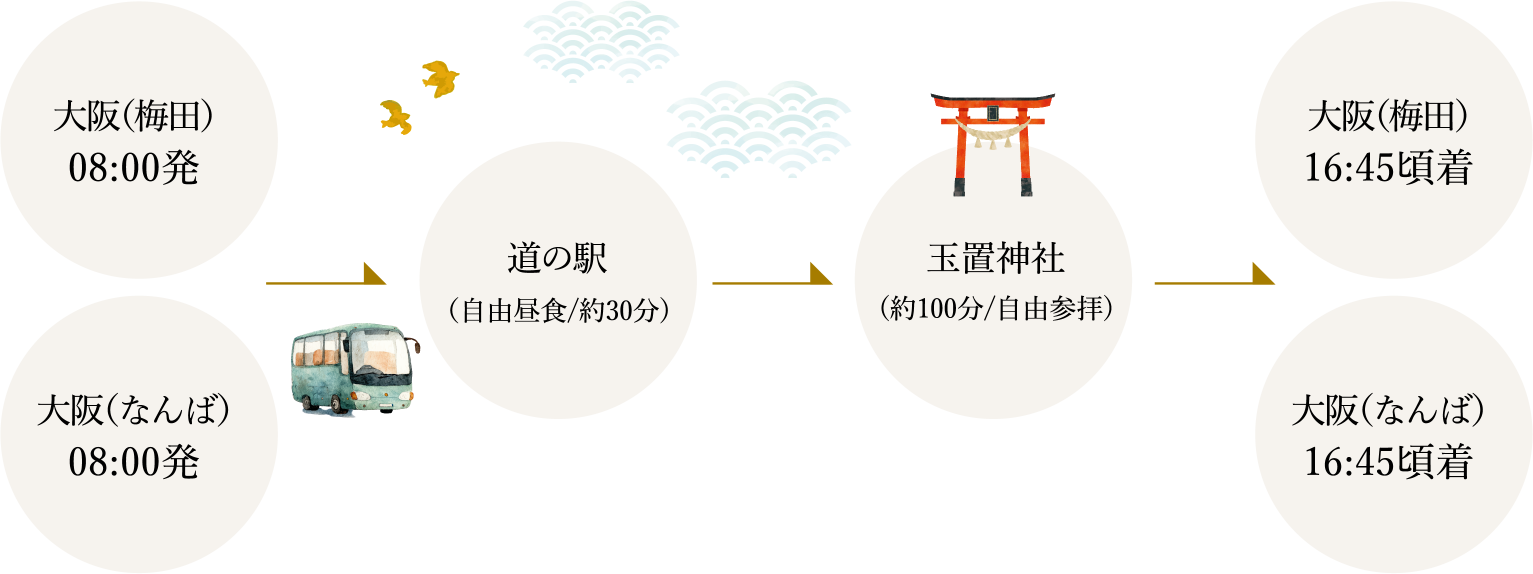 日帰りバスツアーのスケジュール