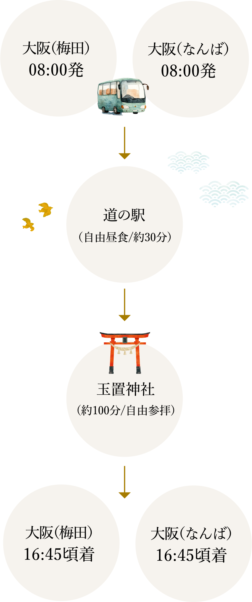 日帰りバスツアーのスケジュール